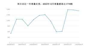 2023年2月丰田埃尔法销量怎么样？ 在70-100万中排名怎么样？