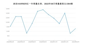 2023年2月丰田凌放HARRIER销量多少？ 在哪个城市卖得最好？