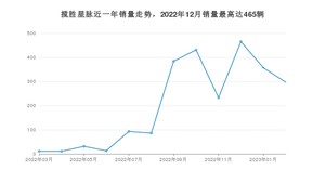 2023年2月路虎揽胜星脉销量多少？ 在哪个城市卖得最好？