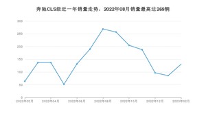 2023年2月奔驰CLS级销量怎么样？ 在50-70万中排名怎么样？