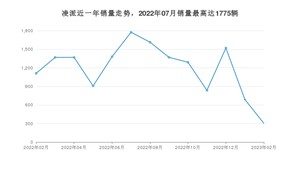 2023年2月本田凌派销量怎么样？ 在10-15万中排名怎么样？