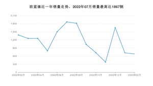 2023年2月三菱欧蓝德销量如何？ 在SUV车型中排名怎么样？