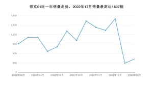 2023年2月领克01销量数据发布 共卖了424台