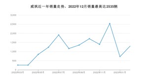 2023年2月丰田威飒销量多少？ 在日系车中排名怎么样？