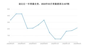 2023年2月日产途达销量怎么样？ 在20-25万中排名怎么样？