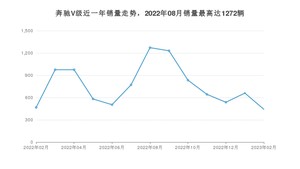 2023年2月奔驰V级销量多少？ 在德系车中排名怎么样？