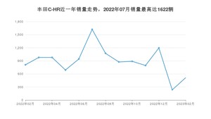 2023年2月丰田C-HR销量多少？ 在哪个城市卖得最好？