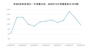 2023年2月奔驰E级新能源销量多少？ 在德系车中排名怎么样？