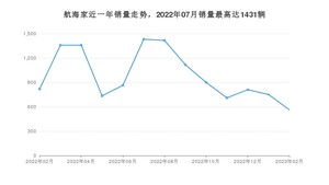 2023年2月林肯航海家销量多少？ 在哪个城市卖得最好？