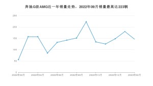 2023年2月奔驰G级AMG销量怎么样？ 在中排名怎么样？