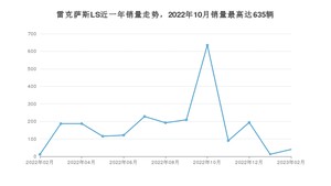 2023年2月雷克萨斯LS销量多少？ 在哪个城市卖得最好？