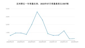 2023年2月丰田亚洲狮销量多少？ 在哪个城市卖得最好？