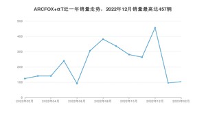 2023年2月极狐ARCFOX αT销量多少？ 在自主车中排名怎么样？