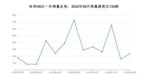 2023年2月哈弗H9销量多少？ 在自主车中排名怎么样？