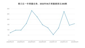 2023年2月日产楼兰销量多少？ 在哪个城市卖得最好？