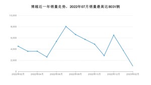 2023年2月吉利汽车博越销量怎么样？ 在10-15万中排名怎么样？