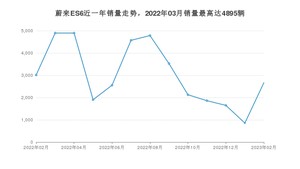 2023年2月蔚来ES6销量多少？ 在哪个城市卖得最好？