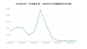 2023年2月比亚迪e2销量多少？ 在自主车中排名怎么样？