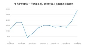 2023年2月雷克萨斯NX销量多少？ 在日系车中排名怎么样？