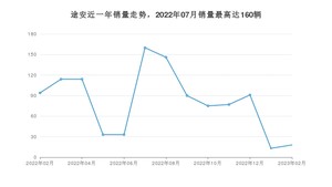 2023年2月大众途安销量数据发布 共卖了18台