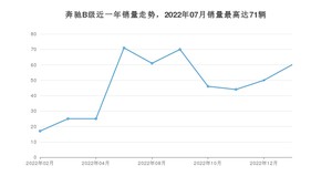 2023年2月奔驰B级销量怎么样？ 在25-30万中排名怎么样？