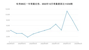 2023年2月哈弗M6销量多少？ 在自主车中排名怎么样？