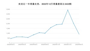 2023年2月东风风神奕炫销量多少？ 在自主车中排名怎么样？