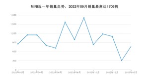 2023年2月MINI销量如何？ 在小型车车型中排名怎么样？