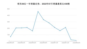 2023年2月领克09销量多少？ 在自主车中排名怎么样？