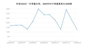 2023年2月广汽传祺传祺GS4销量多少？ 在哪个城市卖得最好？