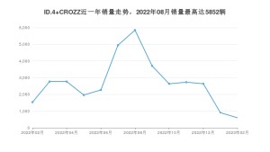 2023年2月大众ID.4 CROZZ销量多少？ 在德系车中排名怎么样？