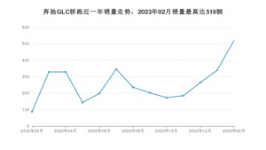 2023年2月奔驰GLC轿跑销量怎么样？ 在45-50万中排名怎么样？