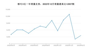 2023年2月哪吒汽车哪吒V销量如何？ 在SUV车型中排名怎么样？