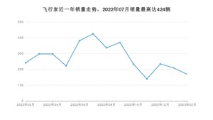 2023年2月林肯飞行家销量多少？ 在哪个城市卖得最好？