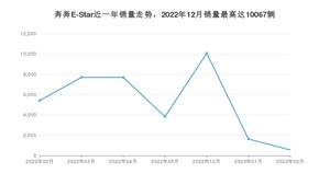 2023年2月长安奔奔E-Star销量如何？ 在微型车车型中排名怎么样？