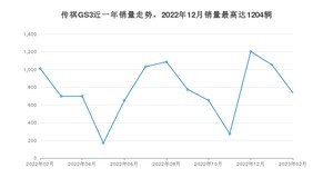 2023年2月广汽传祺传祺GS3销量数据发布 共卖了738台