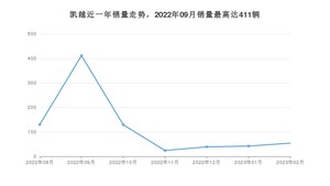 2023年2月别克凯越销量数据发布 共卖了54台