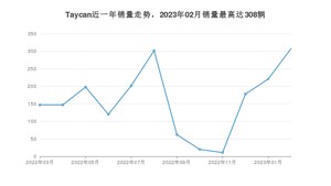 2023年2月保时捷Taycan销量如何？ 在中大型车车型中排名怎么样？