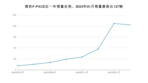2023年2月捷豹F-PACE销量多少？ 在哪个城市卖得最好？