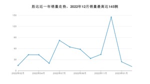 2023年2月现代胜达销量多少？ 在哪个城市卖得最好？