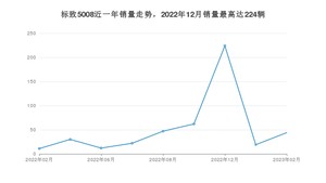 2023年2月标致5008销量如何？ 在SUV车型中排名怎么样？