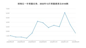 2023年2月吉利汽车缤瑞销量数据发布 共卖了1580台