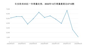 2023年2月长安欧尚X5销量多少？ 在自主车中排名怎么样？