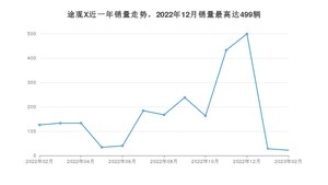 2023年2月大众途观X销量如何？ 在SUV车型中排名怎么样？