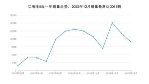 2023年2月奇瑞艾瑞泽5销量数据发布 共卖了1804台
