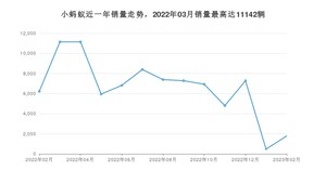 2023年2月奇瑞小蚂蚁销量怎么样？ 在5-10万中排名怎么样？