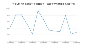 2023年2月长安UNI-K新能源销量怎么样？ 在20-25万中排名怎么样？