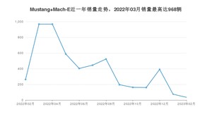 2023年2月福特Mustang Mach-E销量多少？ 在哪个城市卖得最好？