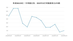 2023年2月荣威iMAX8销量如何？ 在MPV车型中排名怎么样？