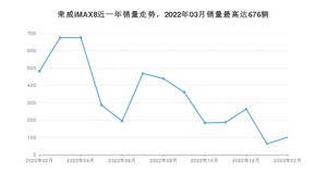 2023年2月荣威iMAX8销量如何？ 在MPV车型中排名怎么样？